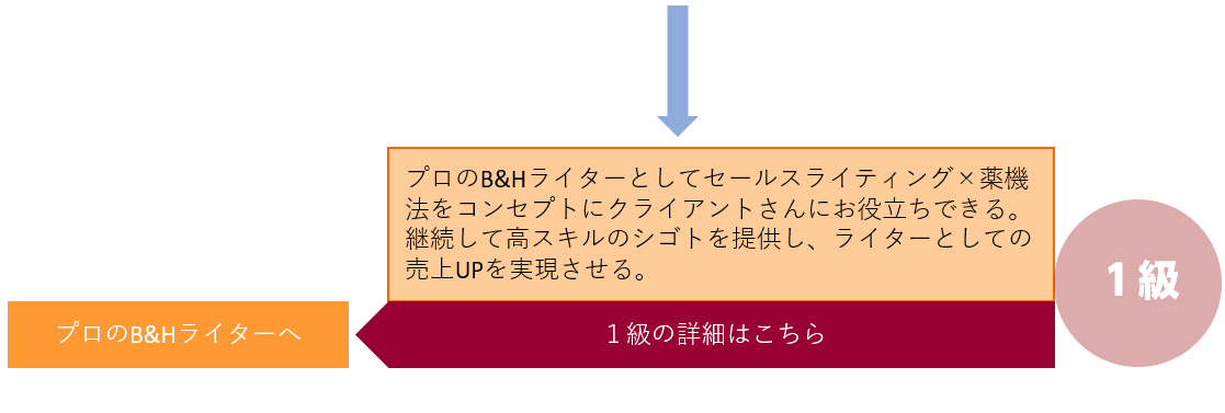 B Hライター養成講座 旧 薬機法コピーライター養成講座 とは 薬機法コピーライティング ならb H Promoter Sへ