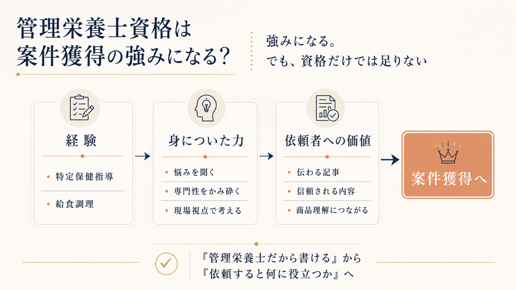 管理栄養士の資格や経験を、依頼者への価値に変えて案件獲得につなげる考え方を示した図