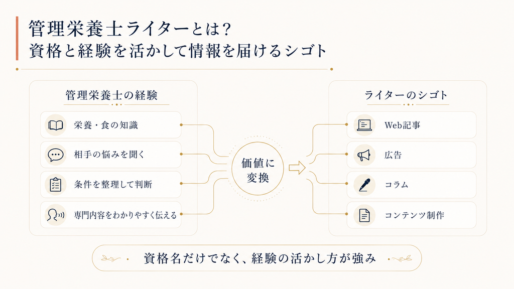 管理栄養士の資格や経験を、Web記事・広告・コラム・コンテンツ制作などライターのシゴトに活かす方法を示した図