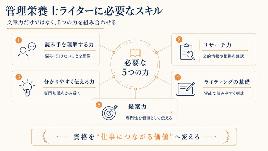 管理栄養士ライターに必要な5つのスキル「読み手を理解する力・リサーチ力・分かりやすく伝える力・ライティングの基礎・提案力」を示した図