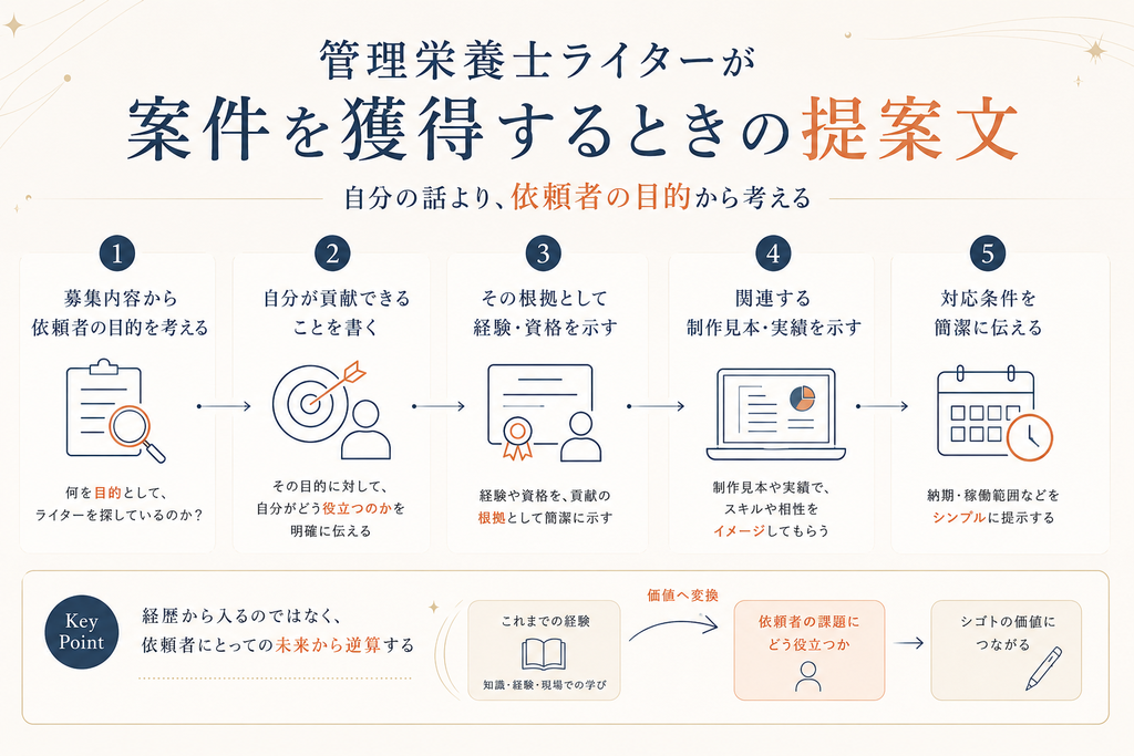 管理栄養士ライターが案件を獲得するときの提案文の作り方「依頼者の目的を考える・貢献できることを書く・経験や資格を根拠にする・制作見本や実績を示す・対応条件を簡潔に伝える」を示した図