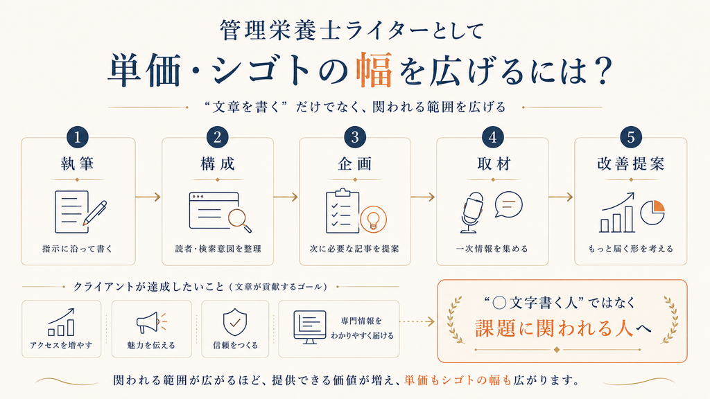 管理栄養士ライターが単価やシゴトの幅を広げるために、執筆・構成・企画・取材・改善提案まで関わる流れを示した図