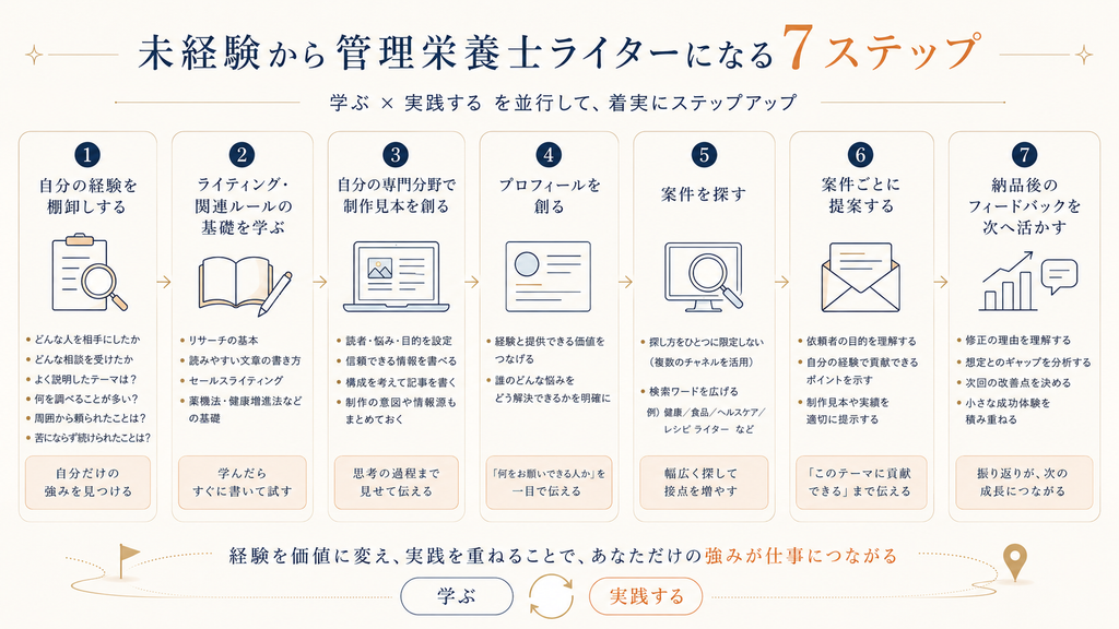 未経験から管理栄養士ライターになる7ステップ「経験の棚卸し・基礎学習・制作見本作成・プロフィール作成・案件探し・提案・改善」を示した図