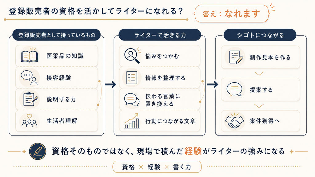 登録販売者の資格や接客経験を、悩みをつかむ力・情報整理力・伝わる文章力に変えてライター案件獲得につなげる流れを示した図
