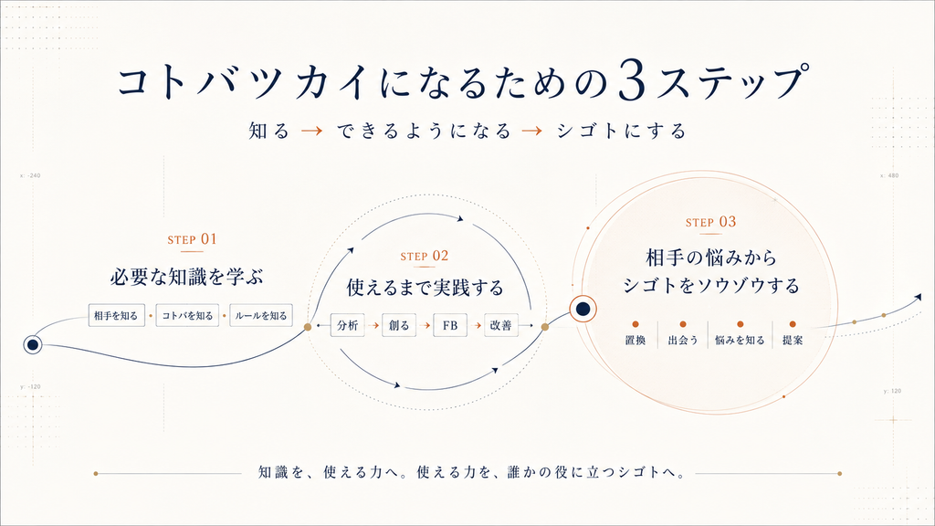 コトバツカイになるための3ステップ「必要な知識を学ぶ・使えるまで実践する・相手の悩みからシゴトをソウゾウする」を示した図
