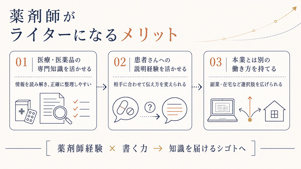 薬剤師がライターになる3つのメリット「医療・医薬品の専門知識を活かせる・患者さんへの説明経験を活かせる・本業とは別の働き方を持てる」を示した図