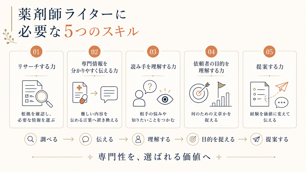 薬剤師ライターに必要な5つのスキル「リサーチする力・専門情報を分かりやすく伝える力・読み手を理解する力・依頼者の目的を理解する力・提案する力」を示した図