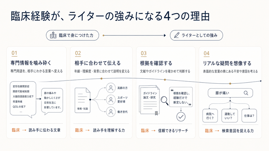 理学療法士の臨床経験がライターの強みになる4つの理由「専門情報を噛み砕く・相手に合わせて伝える・根拠を確認する・リアルな疑問を想像する」を示した図