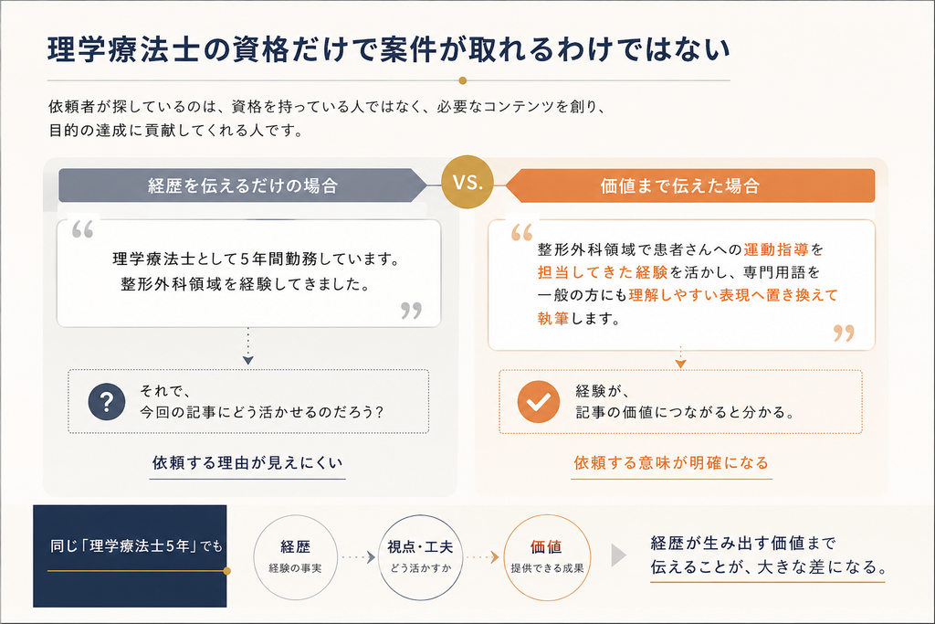 理学療法士の資格だけでなく、臨床経験を記事の価値や依頼する理由に変えて伝える重要性を示した図