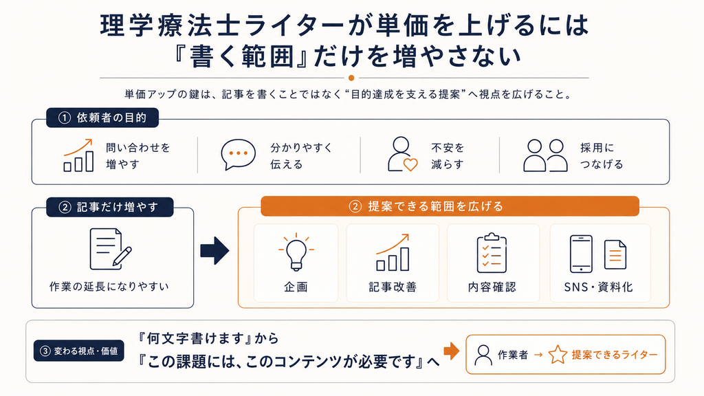 理学療法士ライターが単価を上げるには、記事を書く範囲だけでなく企画・記事改善・内容確認・SNSや資料作成まで提案できる範囲を広げることが重要だと示した図