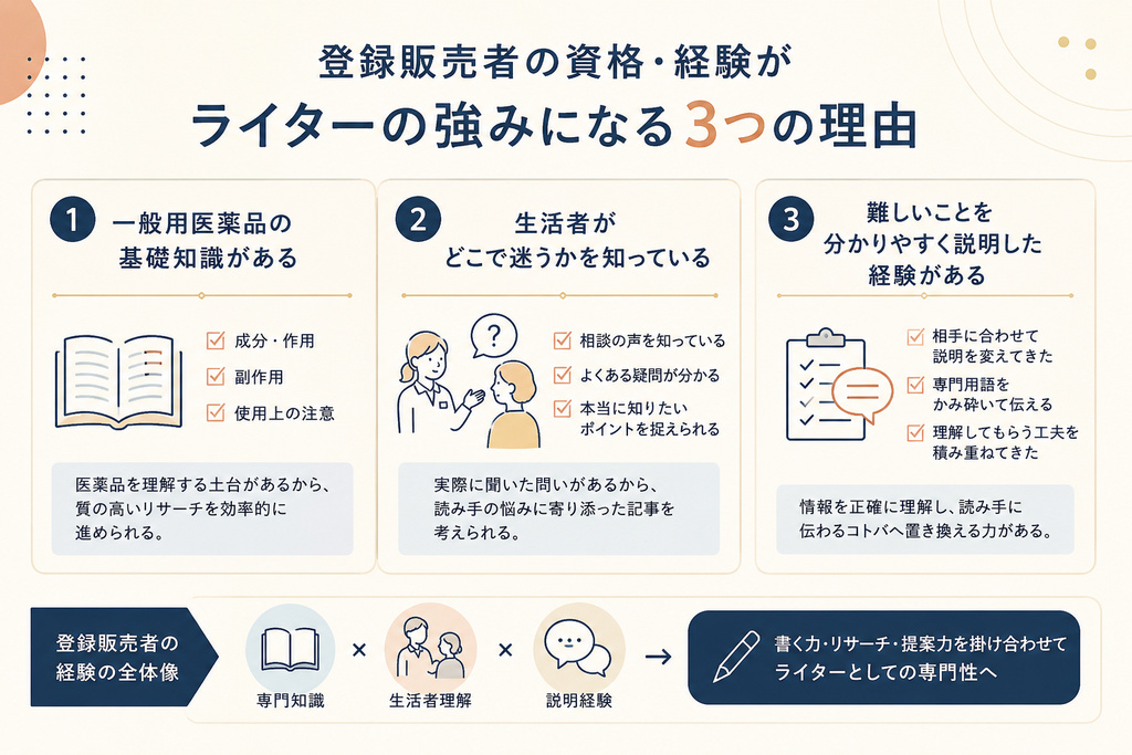 登録販売者の資格・経験がライターの強みになる3つの理由「一般用医薬品の基礎知識・生活者理解・分かりやすく説明した経験」を示した図
