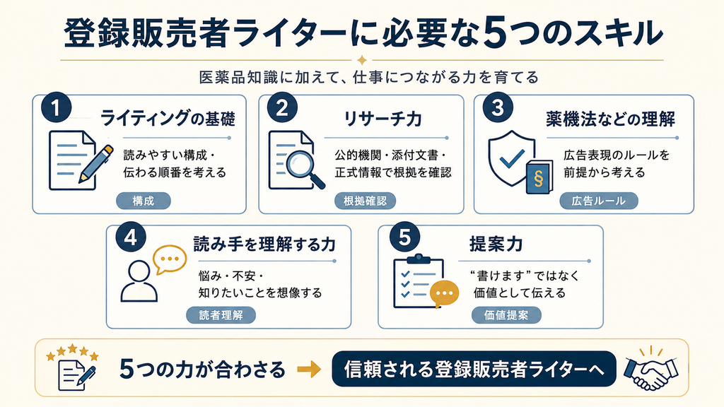 登録販売者ライターに必要な5つのスキル「ライティングの基礎・リサーチ力・薬機法などの理解・読み手を理解する力・提案力」を示した図