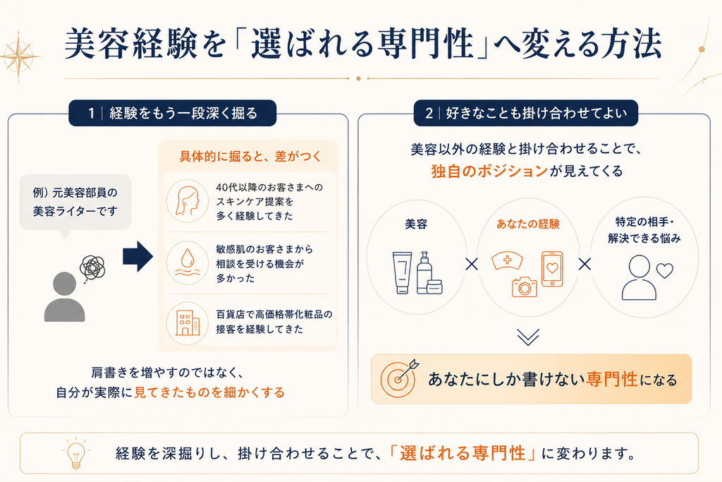 美容ライターが美容経験を深掘りし、好きなことや他の経験と掛け合わせて「選ばれる専門性」に変える方法を示した図