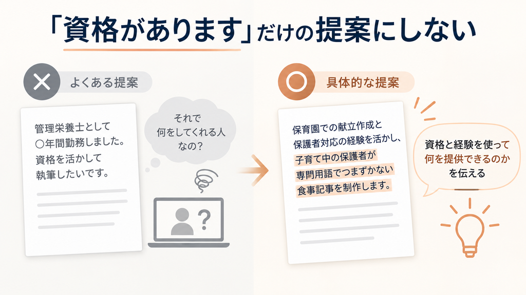 管理栄養士が「資格があります」だけで終わらせず、勤務経験や保護者対応を活かして具体的な提供価値を伝える提案方法を示した図