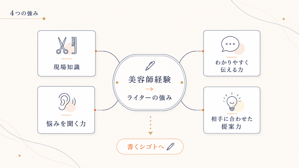 美容師経験がライターの強みになる4つの理由「現場知識・悩みを聞く力・わかりやすく伝える力・相手に合わせた提案力」を示した図