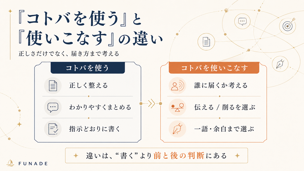 「コトバを使う」と「コトバを使いこなす」の違いとして、正しく書くだけでなく誰にどう届くかを考え、伝える内容や一語・余白まで選ぶことを示した図