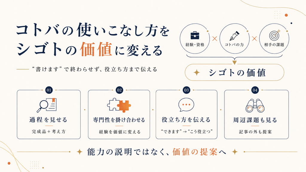 コトバの使いこなし方を、経験や資格・コトバの力・相手の課題と掛け合わせてシゴトの価値へ変える方法を示した図
