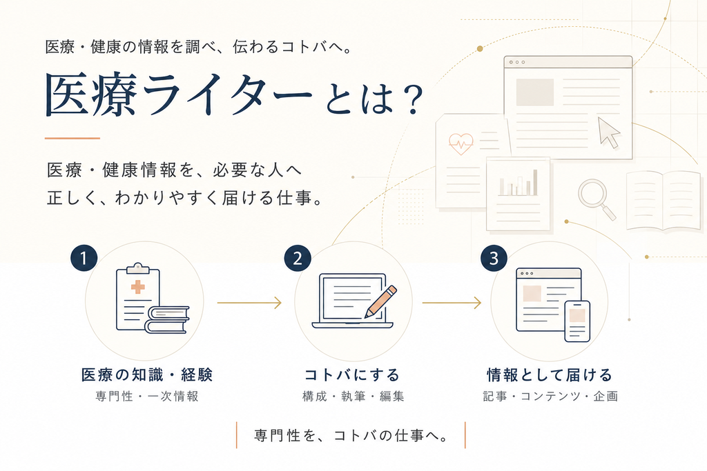 医療ライターとは、医療・健康の知識や経験をもとに情報を調べ、わかりやすい記事やコンテンツとして届ける仕事だと示した図
