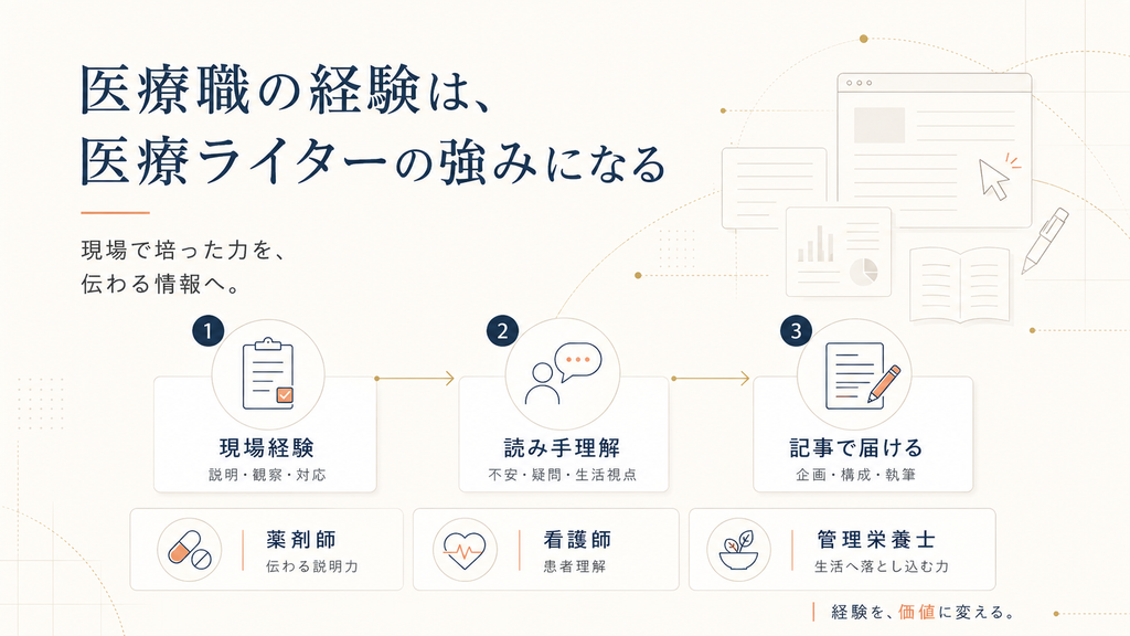 医療職の現場経験が医療ライターの強みになり、読み手理解や記事制作につながる流れを示した図