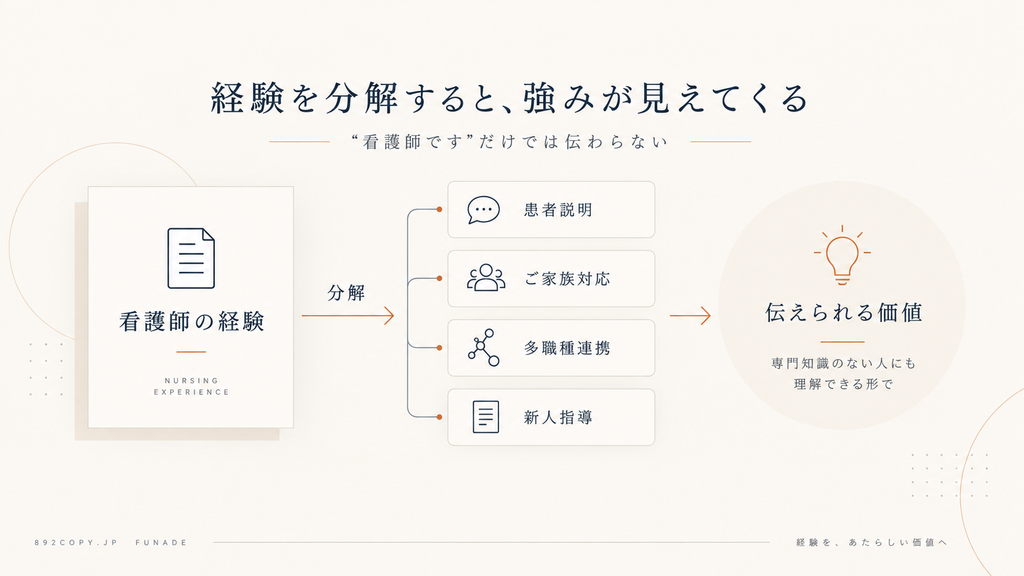 看護師経験を患者説明・家族対応・多職種連携・新人指導に分解し、伝えられる価値へ変える方法を示した図