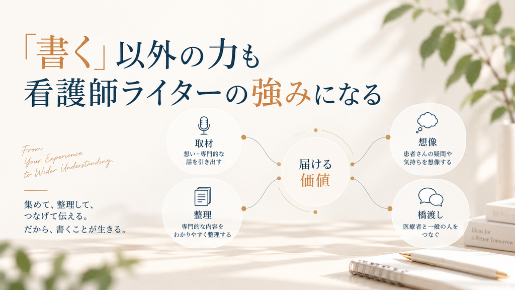 看護師ライターの強みとして、取材・情報整理・患者の気持ちを想像する力・医療者と一般の人をつなぐ力を示した図