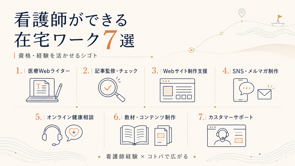 看護師が資格や経験を活かしてできる在宅ワーク7選「医療Webライター・記事監修・Webサイト制作支援・SNSやメルマガ制作・オンライン健康相談・教材制作・カスタマーサポート」を示した図
