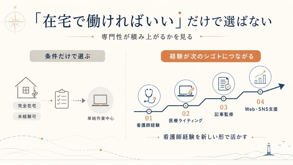 看護師が在宅ワークを選ぶ際に、条件だけでなく経験や専門性が次のシゴトにつながるかを見る考え方を示した図