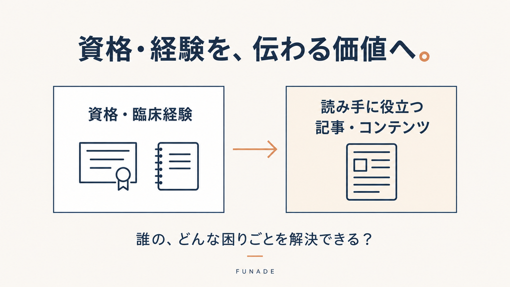 理学療法士の資格や臨床経験を、読み手に役立つ記事やコンテンツの価値へ変える考え方を示した図