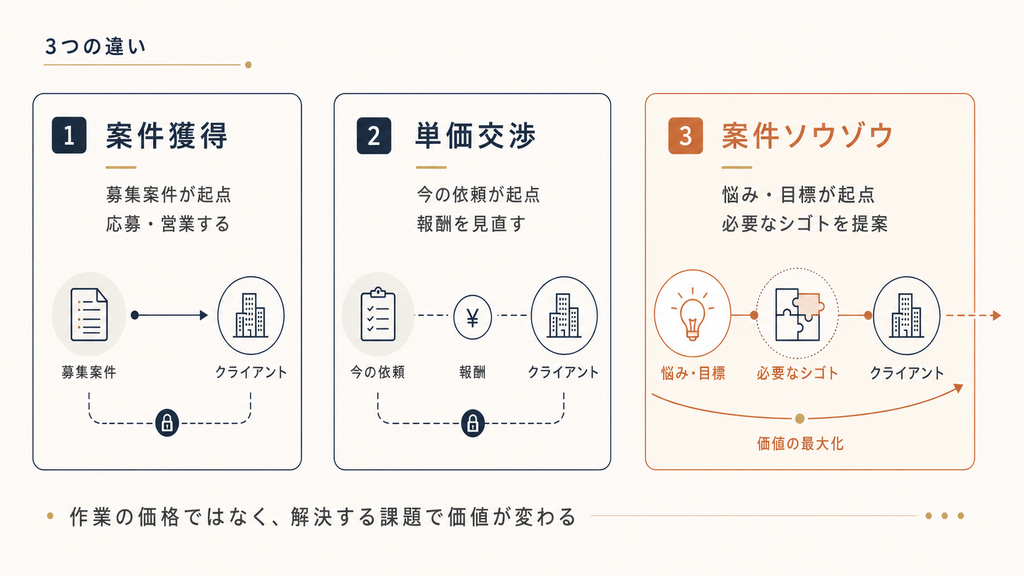 案件獲得・単価交渉・案件ソウゾウの3つの違いと、クライアントの悩みや目標から必要なシゴトを提案する考え方を示した図