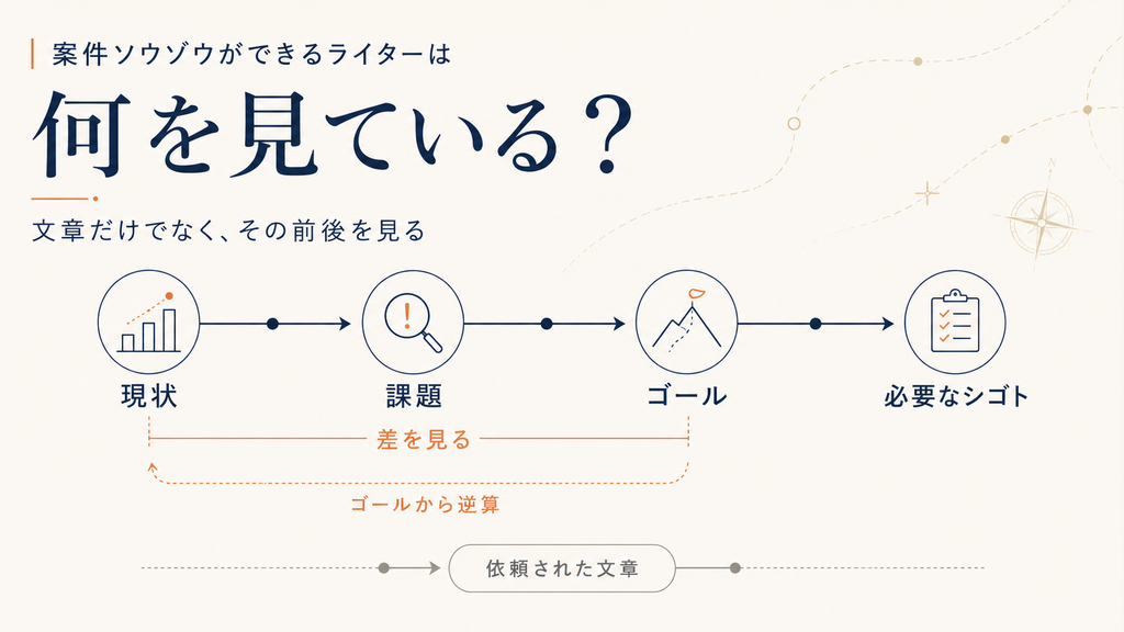 案件ソウゾウができるライターが、現状・課題・ゴールを見て必要なシゴトを考える流れを示した図