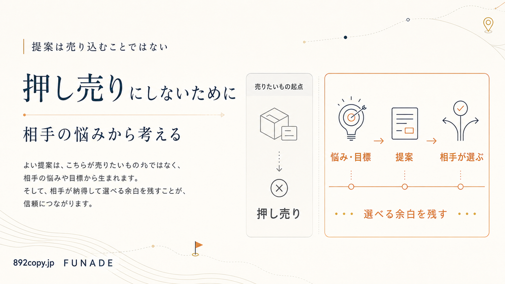 案件ソウゾウの提案で押し売りにならないために、相手の悩みや目標から考えて提案し、選ぶ余白を残す考え方を示した図