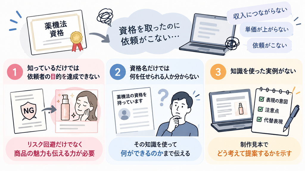 薬機法の資格を取ってもシゴトにつながりにくい3つの理由「知識だけでは依頼者の目的を達成できない・資格名だけでは任せられることが伝わらない・知識を使った実例がない」を示した図