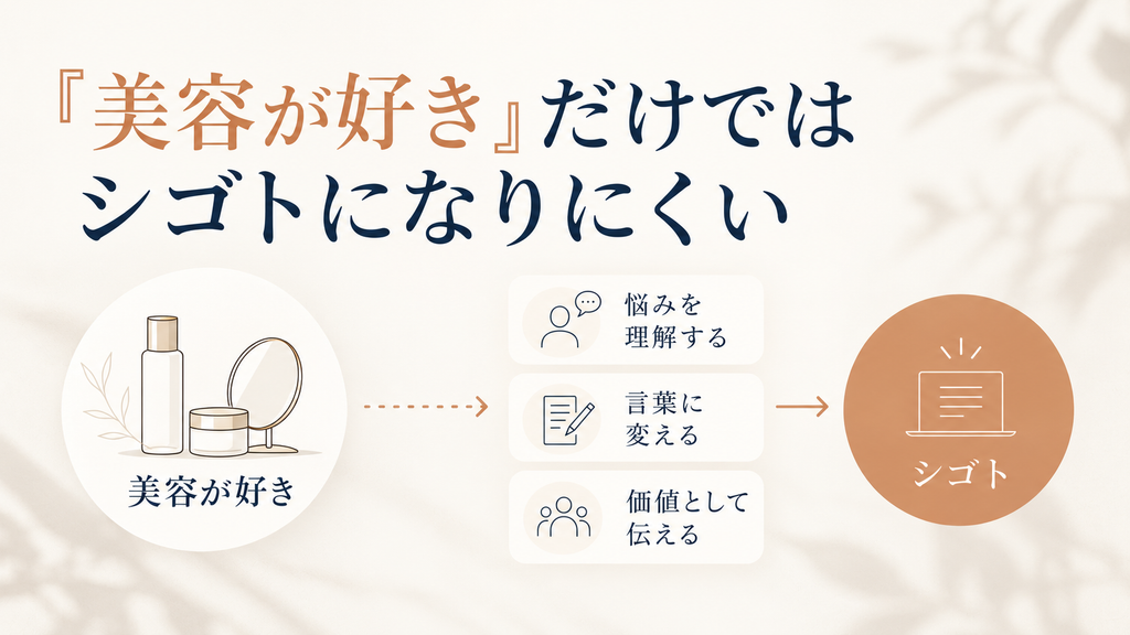 美容が好きという気持ちだけではシゴトにつながりにくく、悩みを理解して言葉に変え、価値として伝えることが大切だと示した図