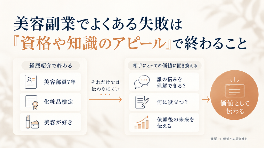 美容副業で資格や知識のアピールだけで終わらせず、誰の悩みを理解できるか・何に役立つか・依頼後の未来まで伝えて価値に変える考え方を示した図